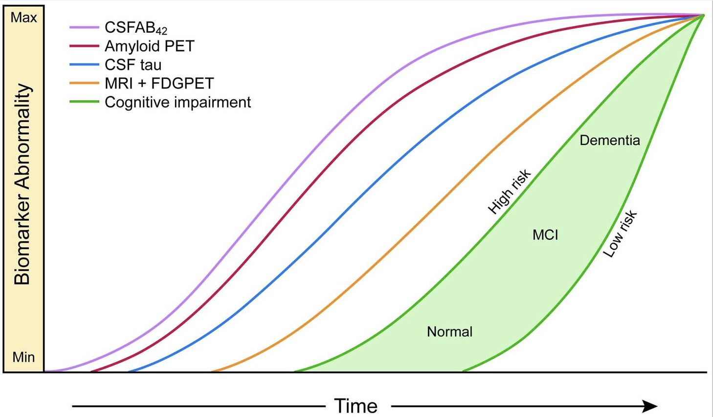 FDG-PET captures glucose hypometabolism — biomarker arc preceding cognitive decline